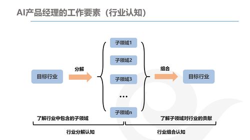 AI產(chǎn)品經(jīng)理的發(fā)展與規(guī)劃 計算機軟硬件開發(fā)及銷售領域?qū)崙?zhàn)指南
